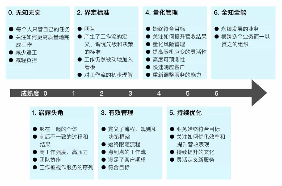 成熟度模型级别