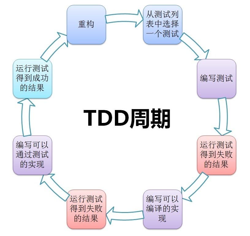 TDD2