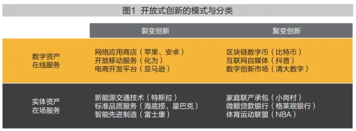 开放式创新的模式与分类