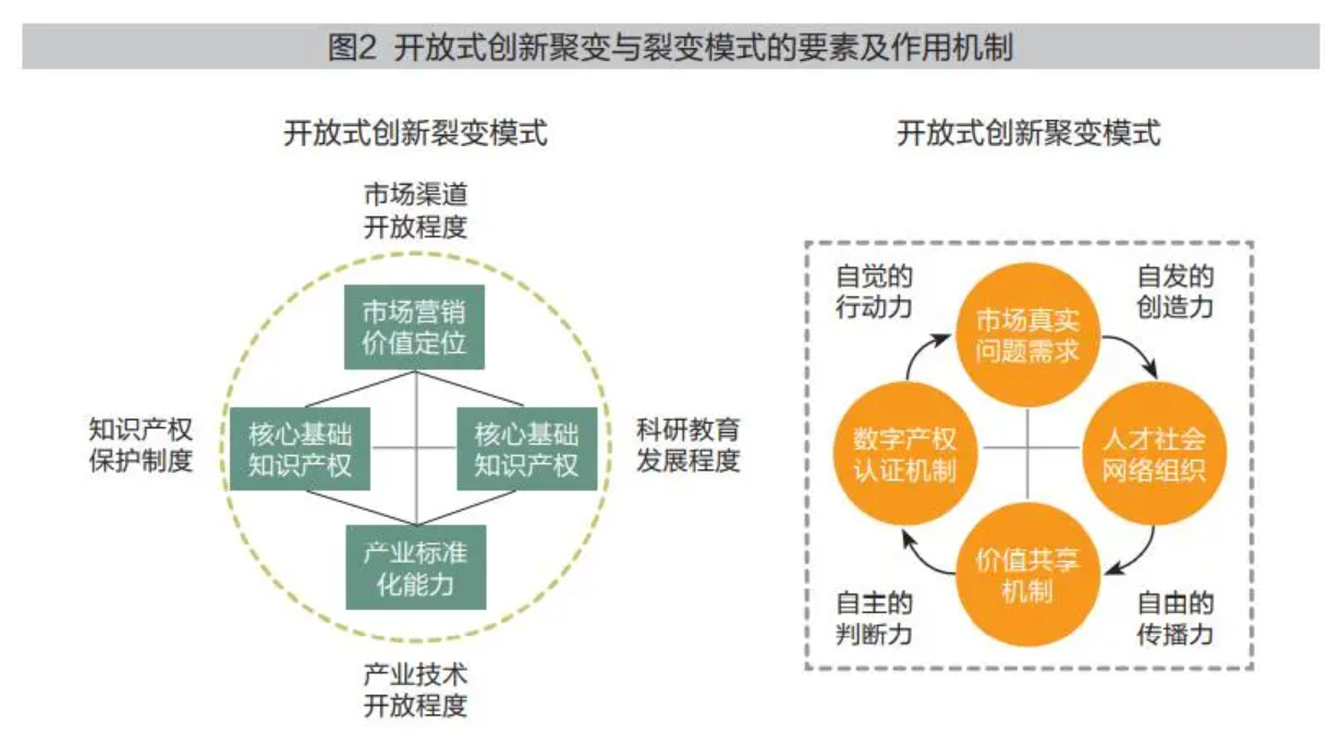 开放式创新聚变与裂变模式的要素及作用机制