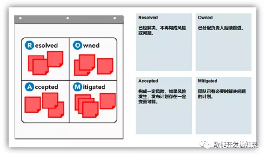 SAFe的ROAMing分类