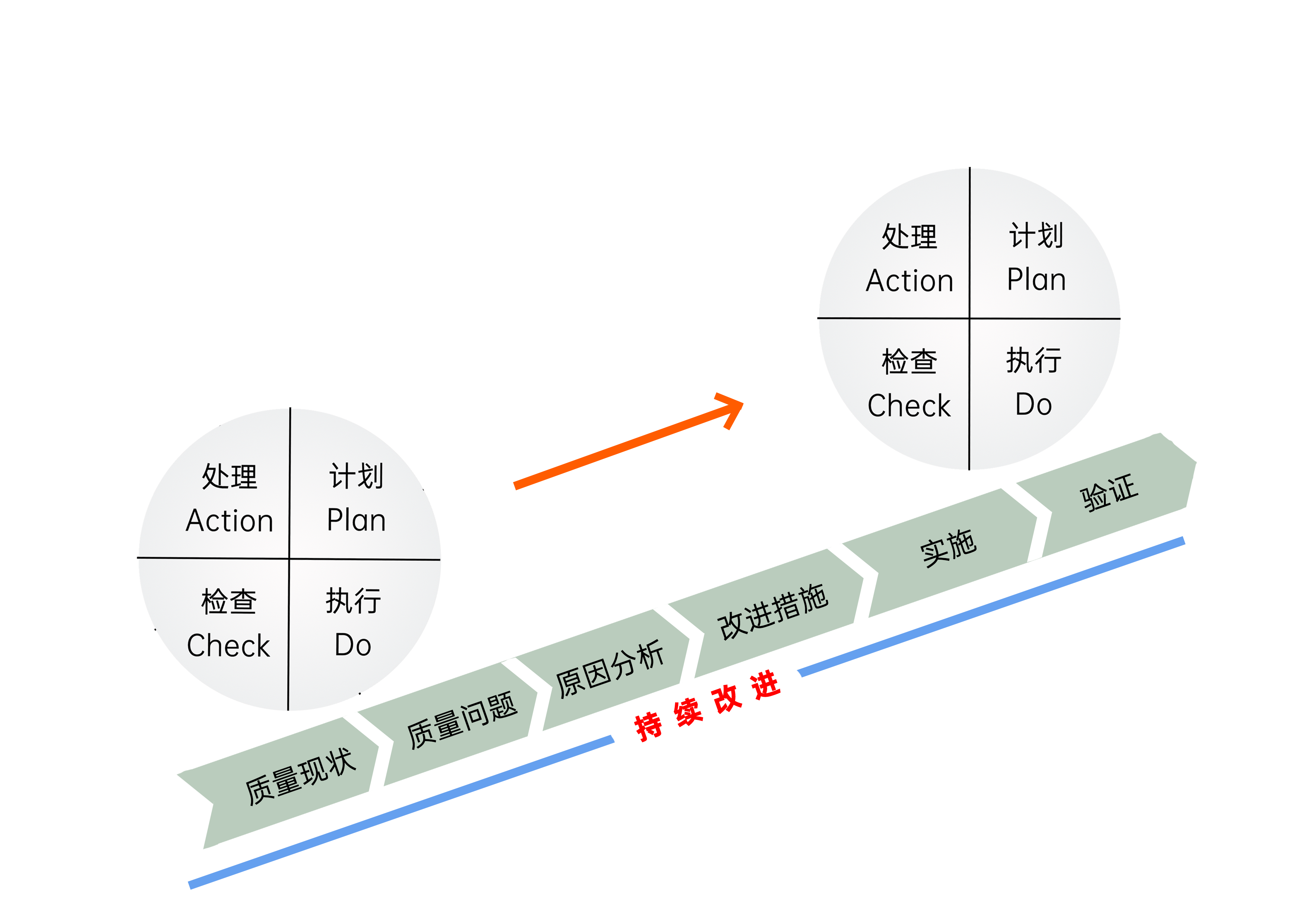 PDCA循环