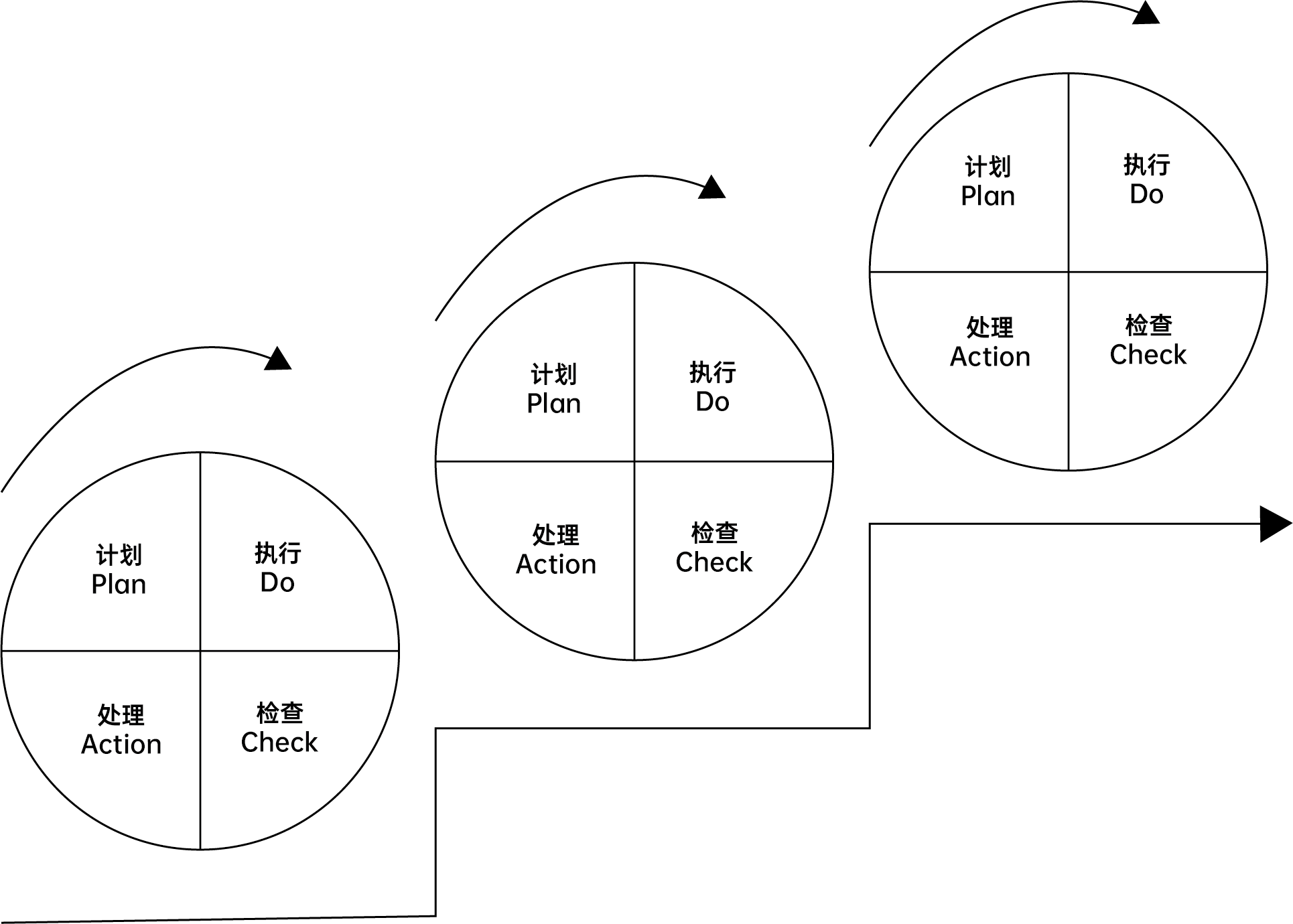 PDCA循环