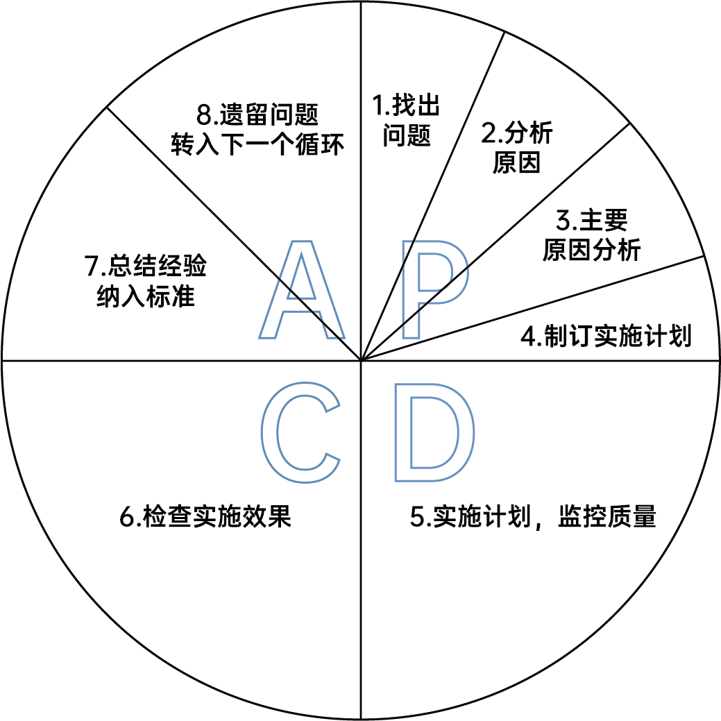 PDCA循环