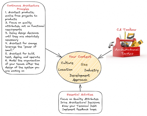 Agile sustainable architecture 01