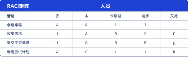 RACI